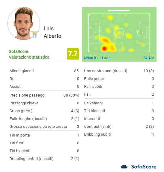 Lazio, le statistiche di Luis Alberto contro il Milan